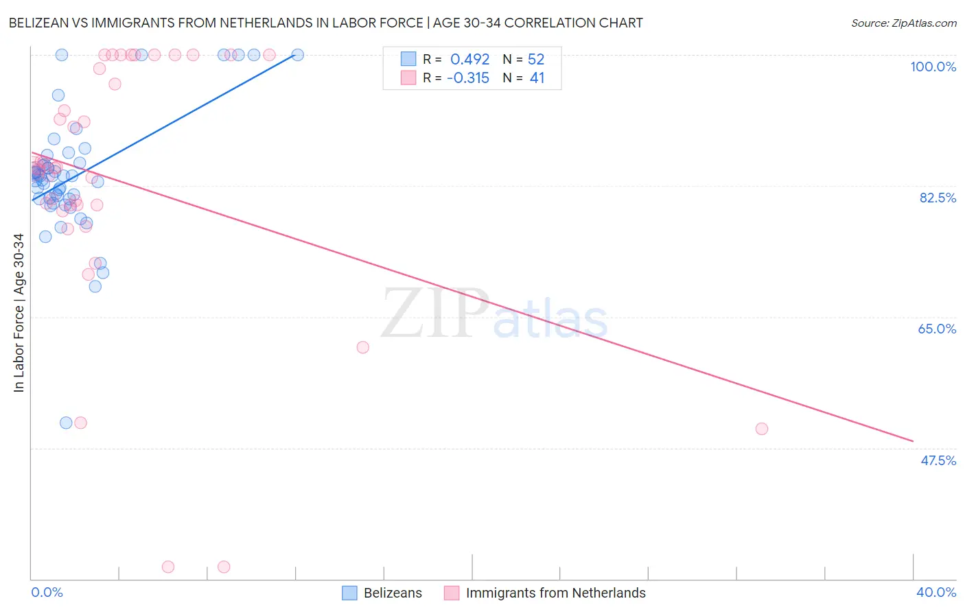Belizean vs Immigrants from Netherlands In Labor Force | Age 30-34