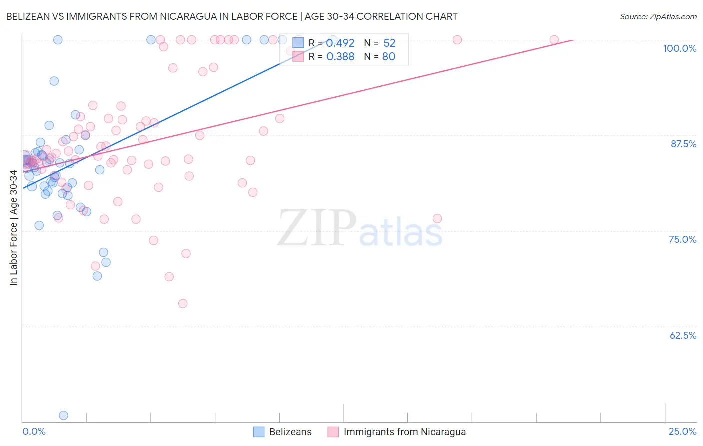 Belizean vs Immigrants from Nicaragua In Labor Force | Age 30-34