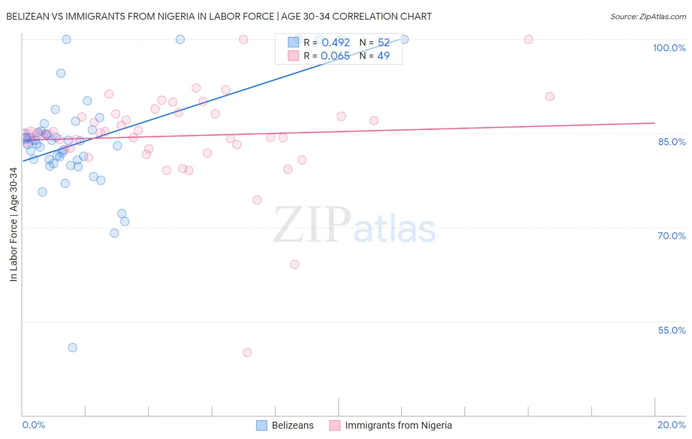 Belizean vs Immigrants from Nigeria In Labor Force | Age 30-34