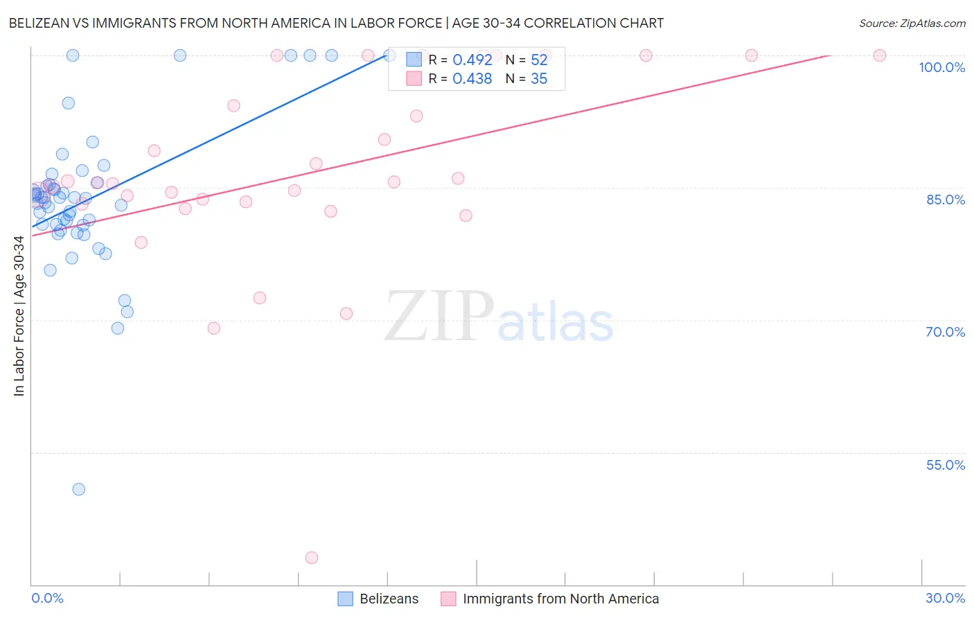 Belizean vs Immigrants from North America In Labor Force | Age 30-34