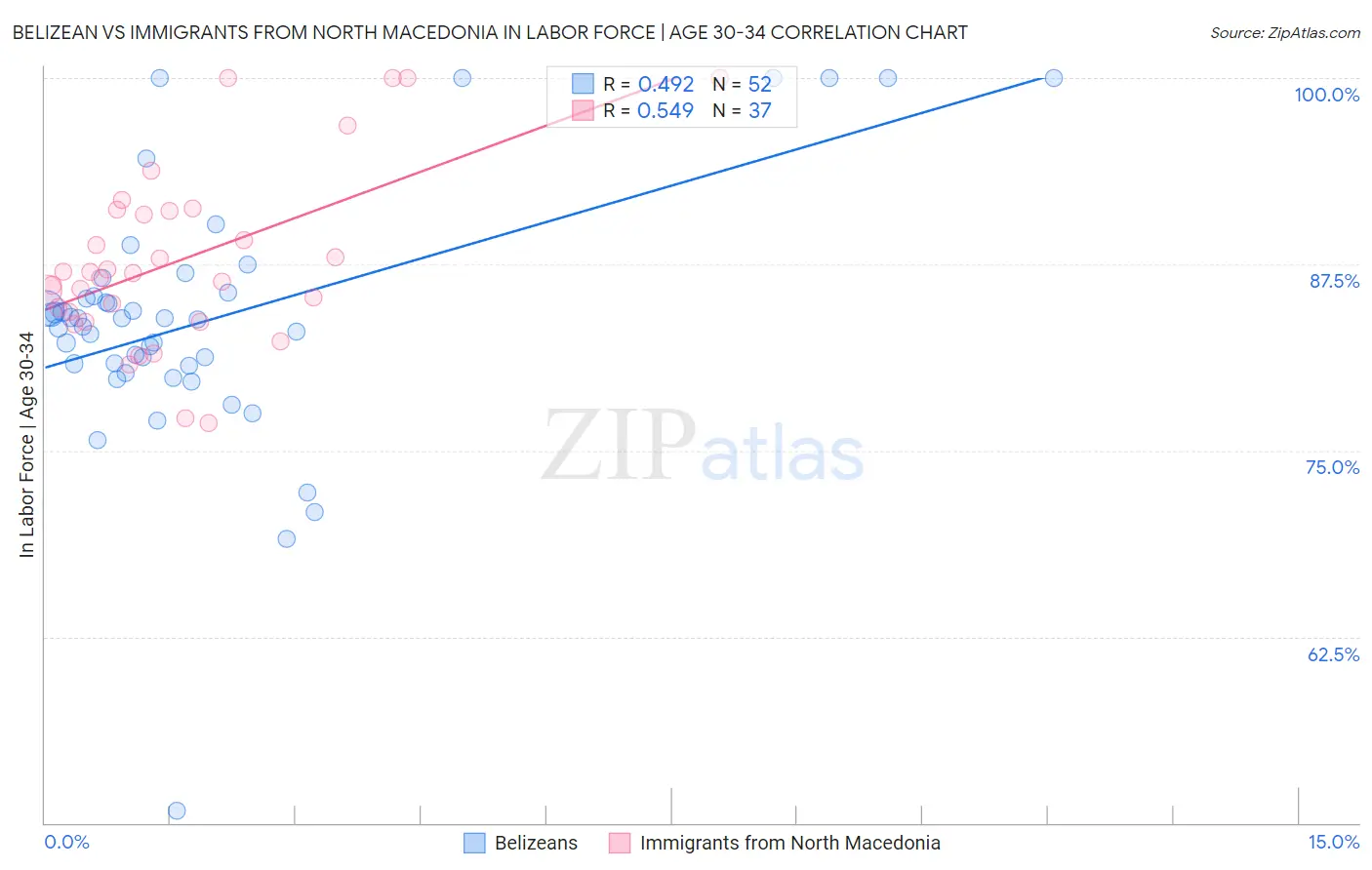 Belizean vs Immigrants from North Macedonia In Labor Force | Age 30-34