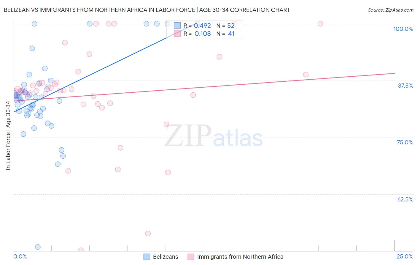 Belizean vs Immigrants from Northern Africa In Labor Force | Age 30-34