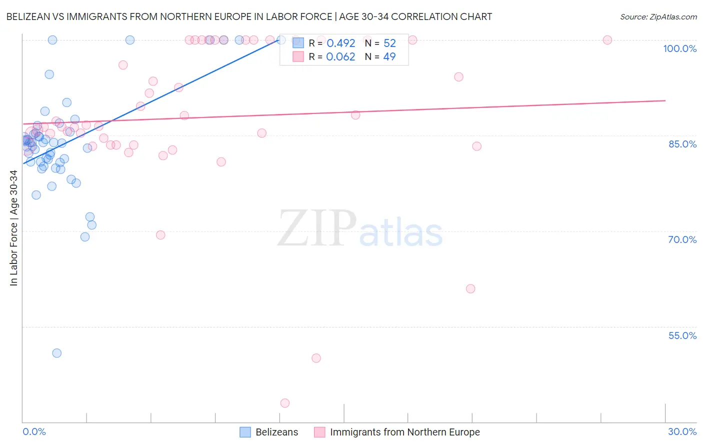 Belizean vs Immigrants from Northern Europe In Labor Force | Age 30-34