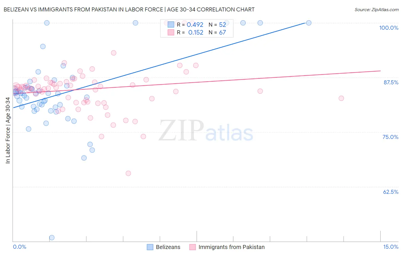 Belizean vs Immigrants from Pakistan In Labor Force | Age 30-34