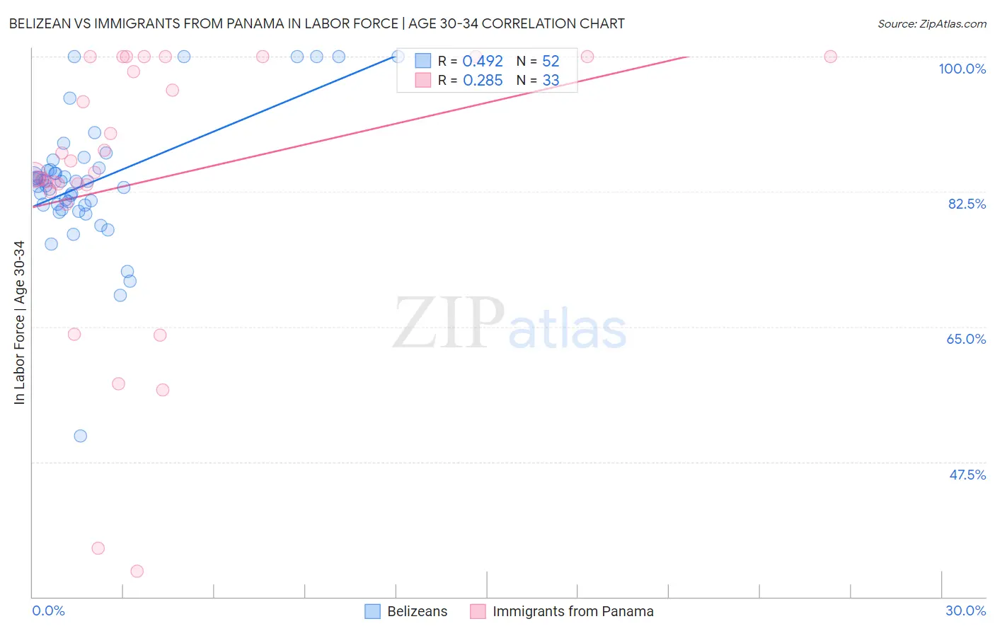 Belizean vs Immigrants from Panama In Labor Force | Age 30-34