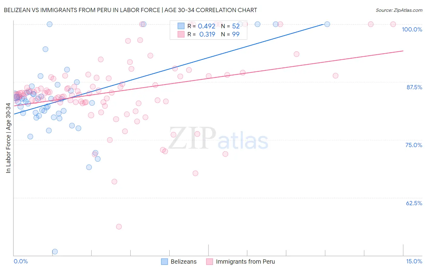 Belizean vs Immigrants from Peru In Labor Force | Age 30-34
