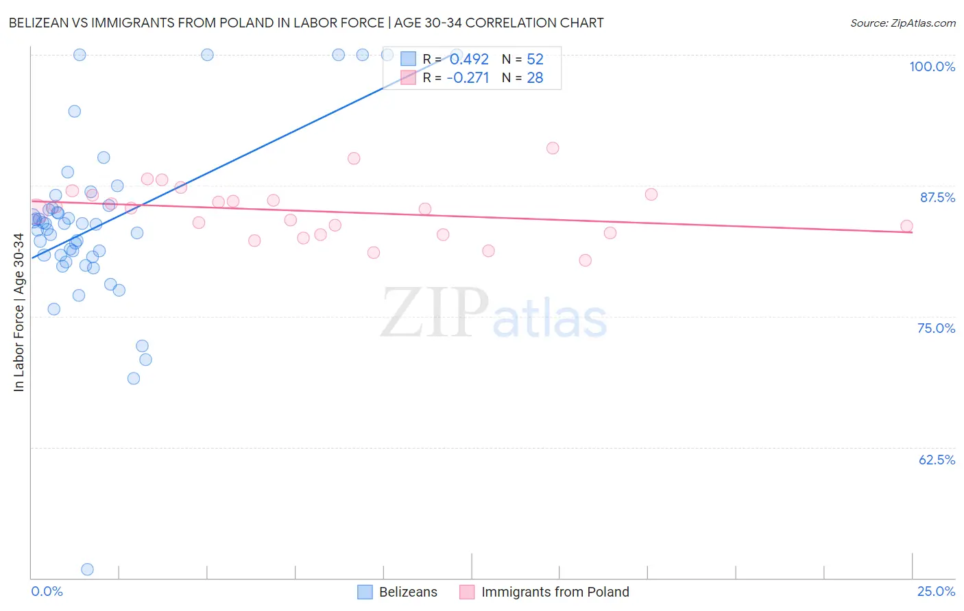 Belizean vs Immigrants from Poland In Labor Force | Age 30-34