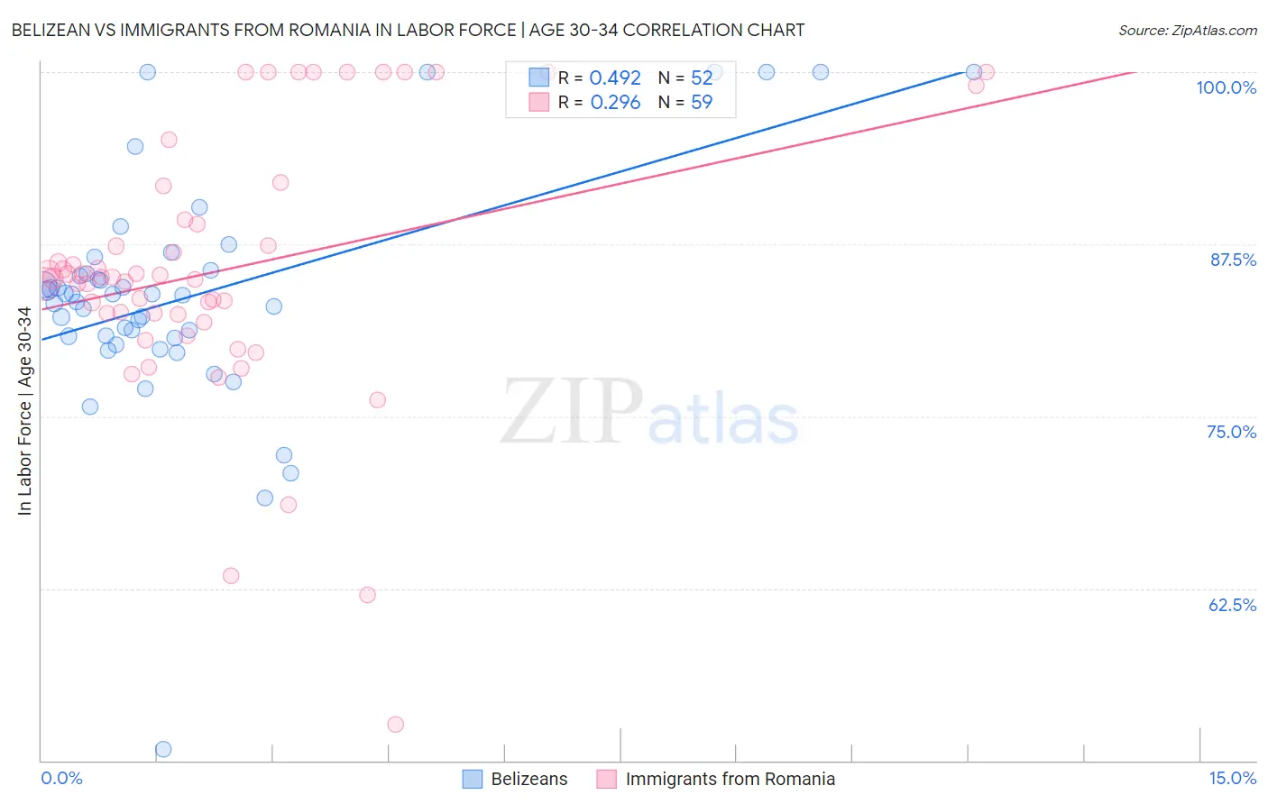 Belizean vs Immigrants from Romania In Labor Force | Age 30-34