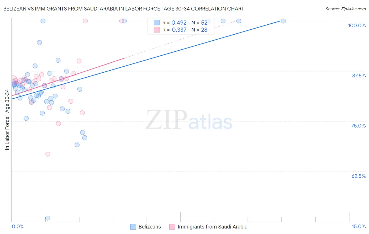 Belizean vs Immigrants from Saudi Arabia In Labor Force | Age 30-34
