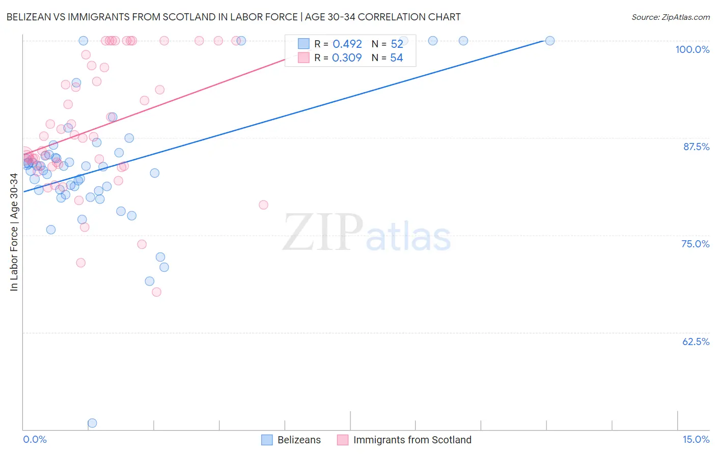 Belizean vs Immigrants from Scotland In Labor Force | Age 30-34