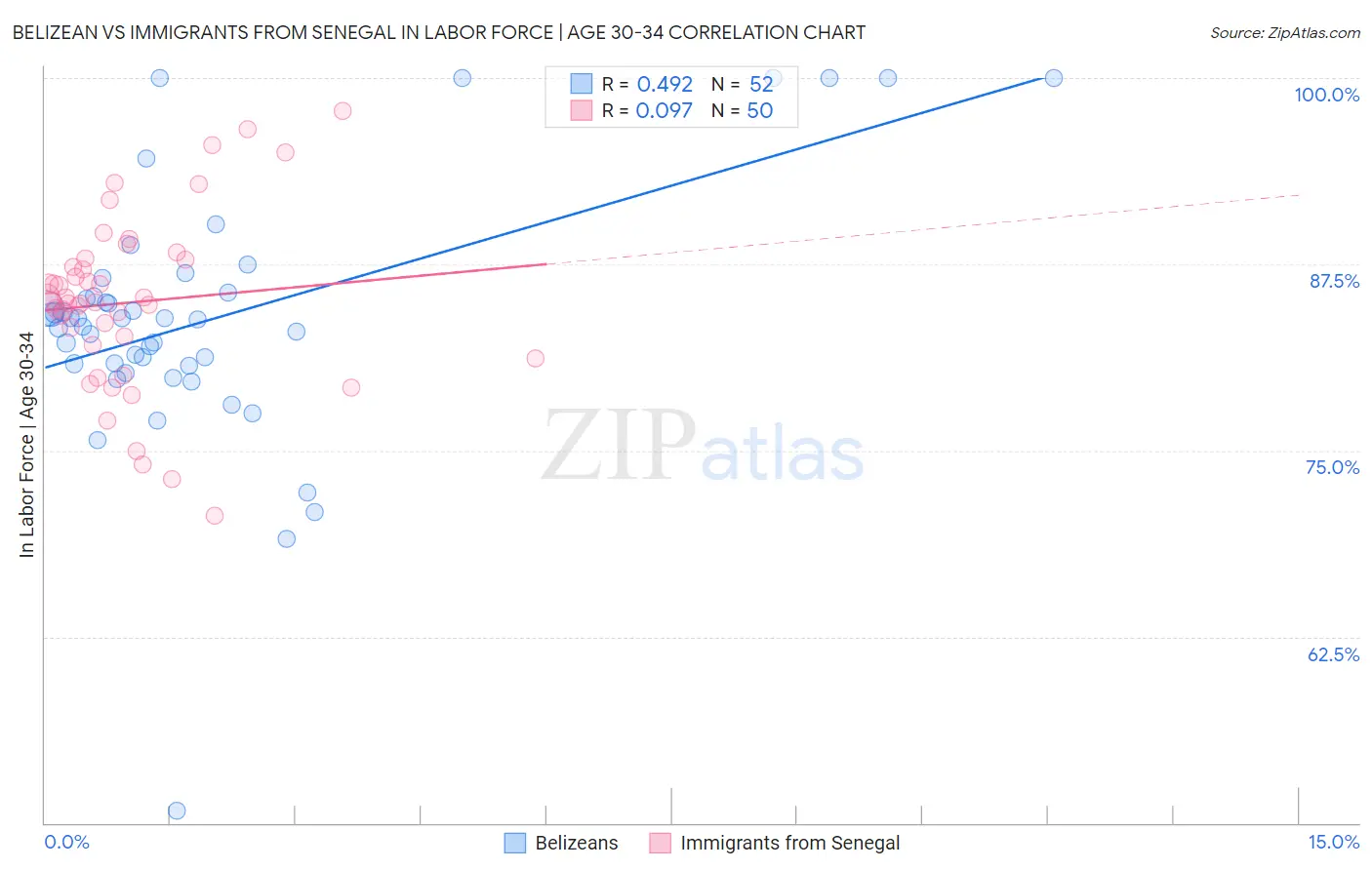 Belizean vs Immigrants from Senegal In Labor Force | Age 30-34