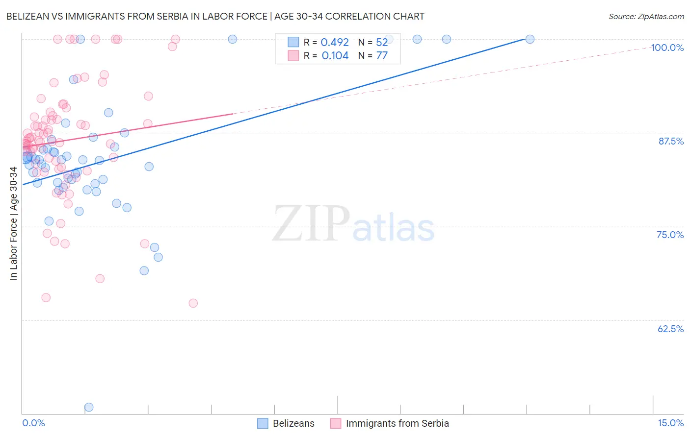 Belizean vs Immigrants from Serbia In Labor Force | Age 30-34