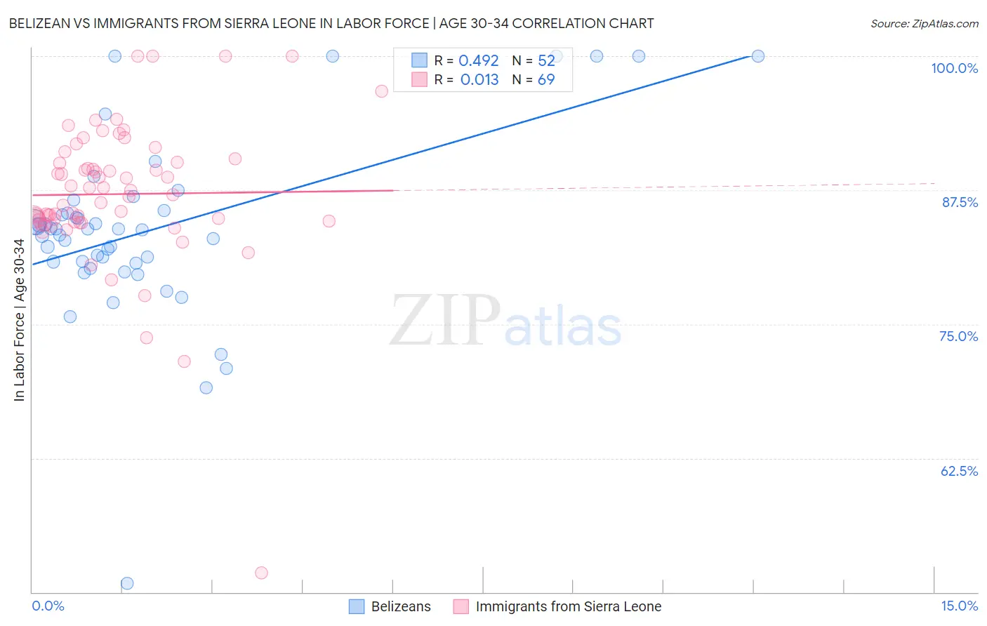 Belizean vs Immigrants from Sierra Leone In Labor Force | Age 30-34