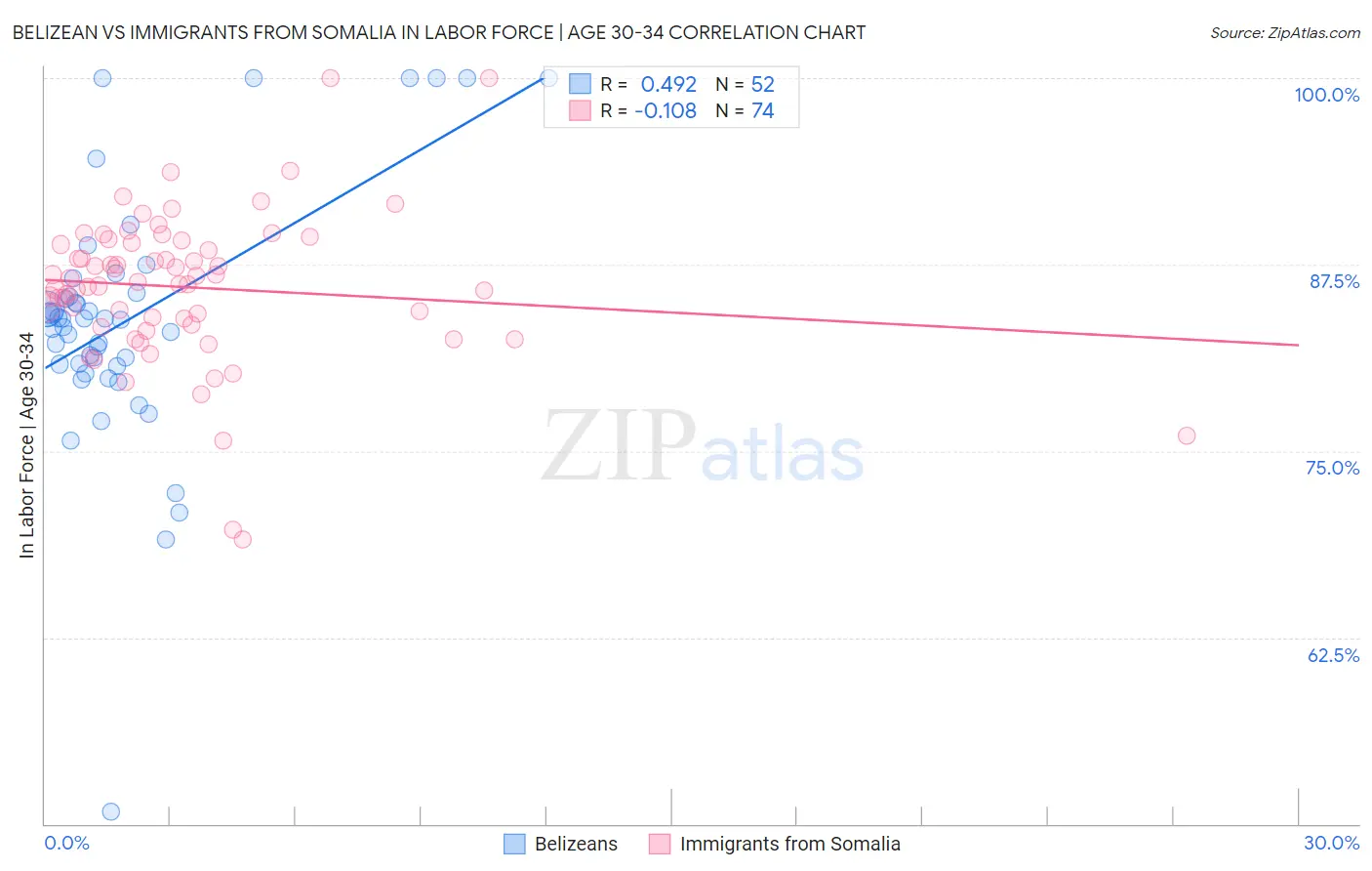 Belizean vs Immigrants from Somalia In Labor Force | Age 30-34