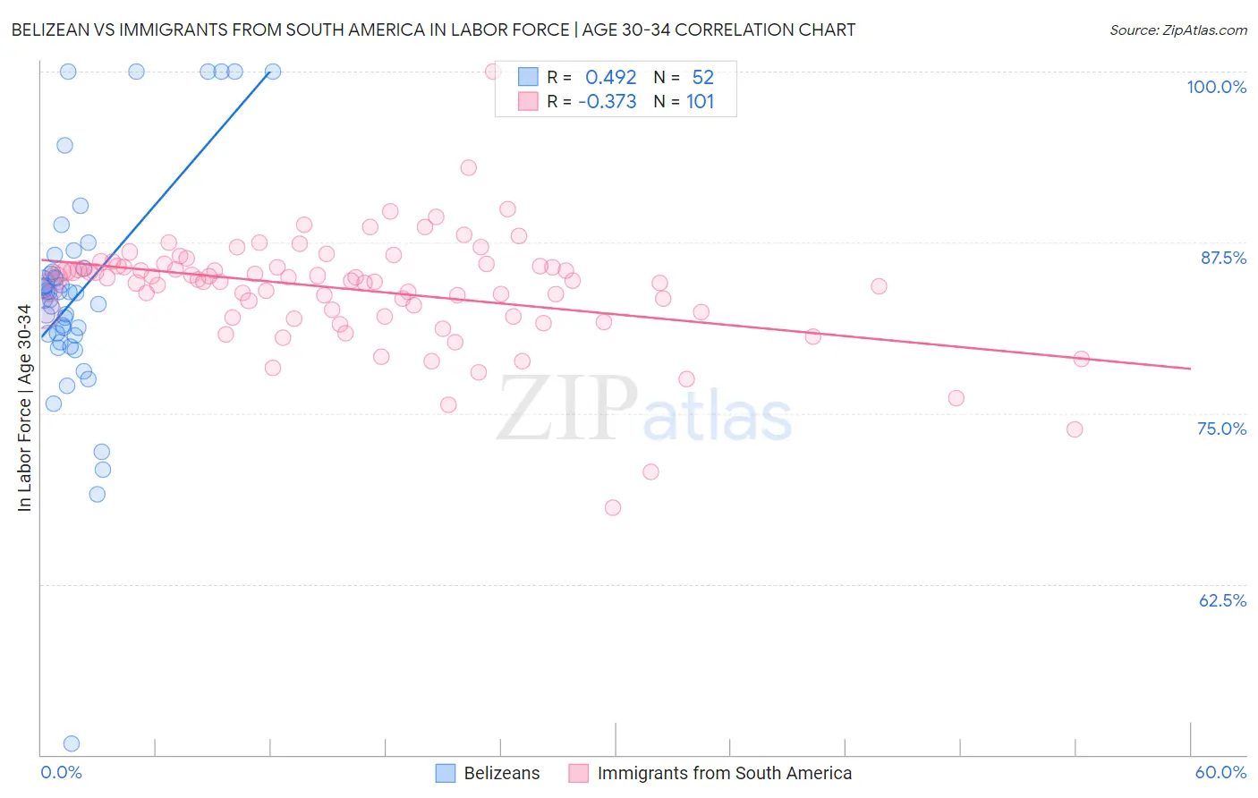 Belizean vs Immigrants from South America In Labor Force | Age 30-34