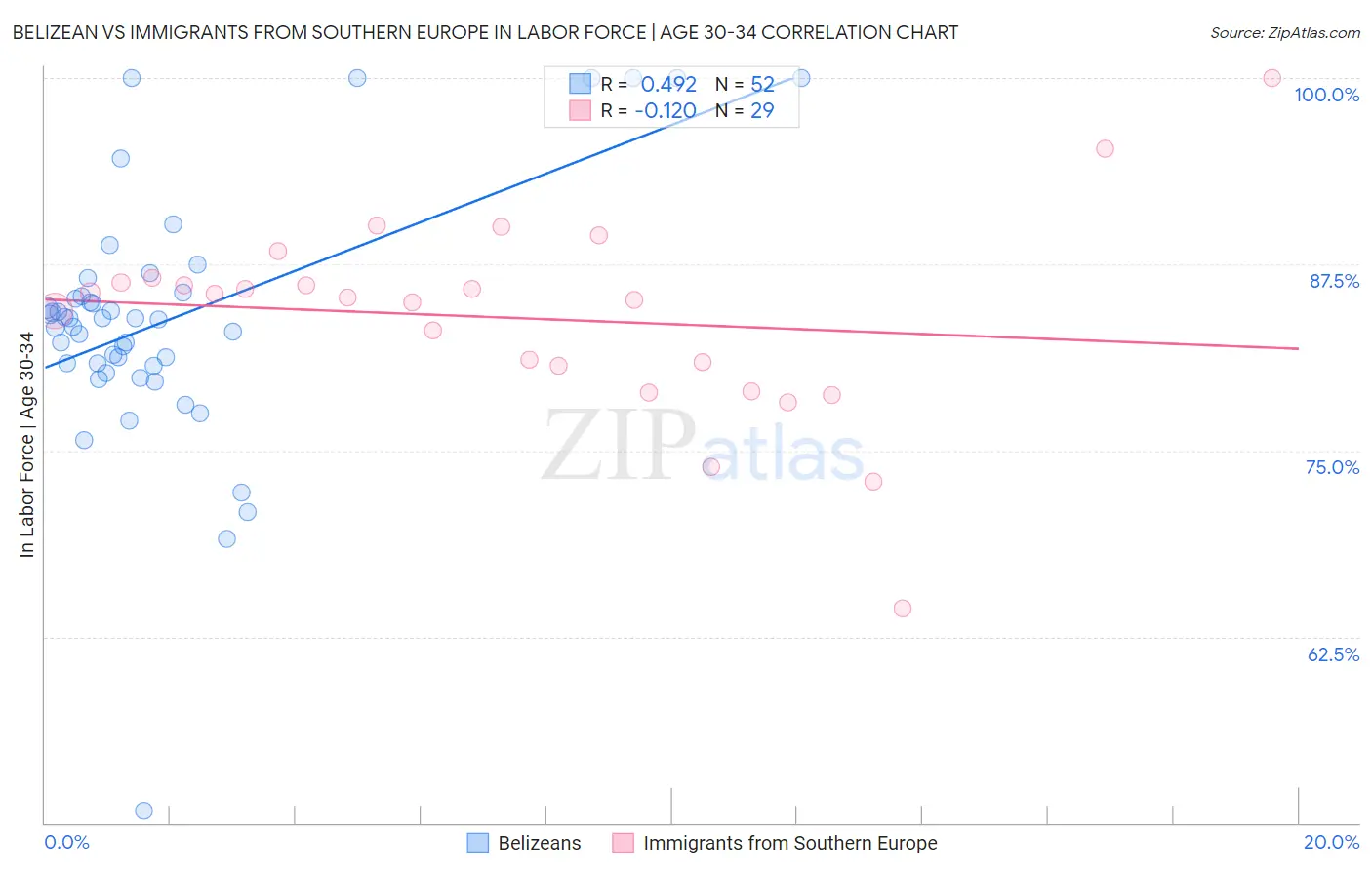 Belizean vs Immigrants from Southern Europe In Labor Force | Age 30-34