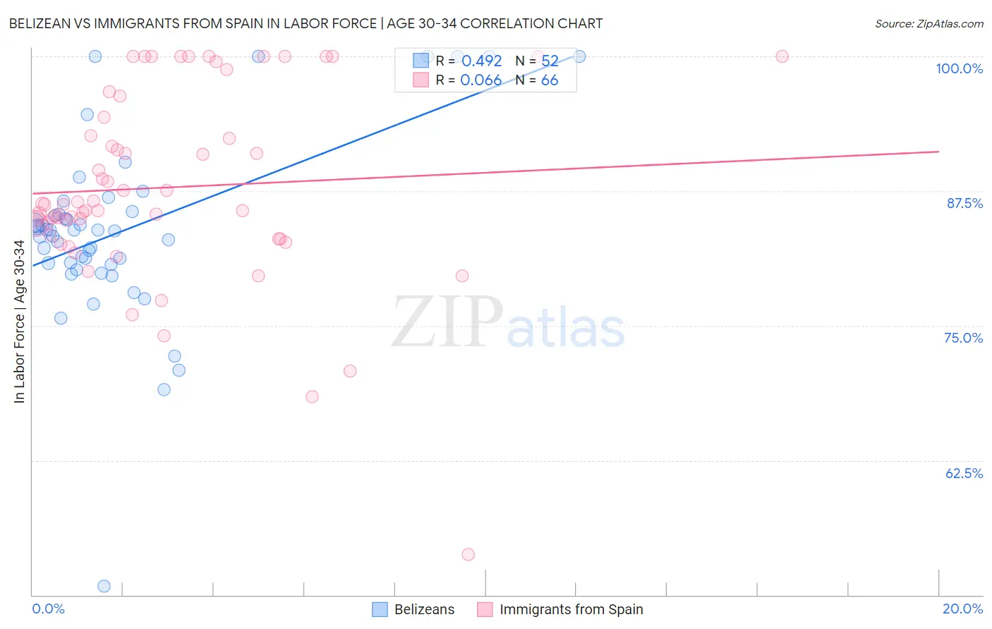 Belizean vs Immigrants from Spain In Labor Force | Age 30-34
