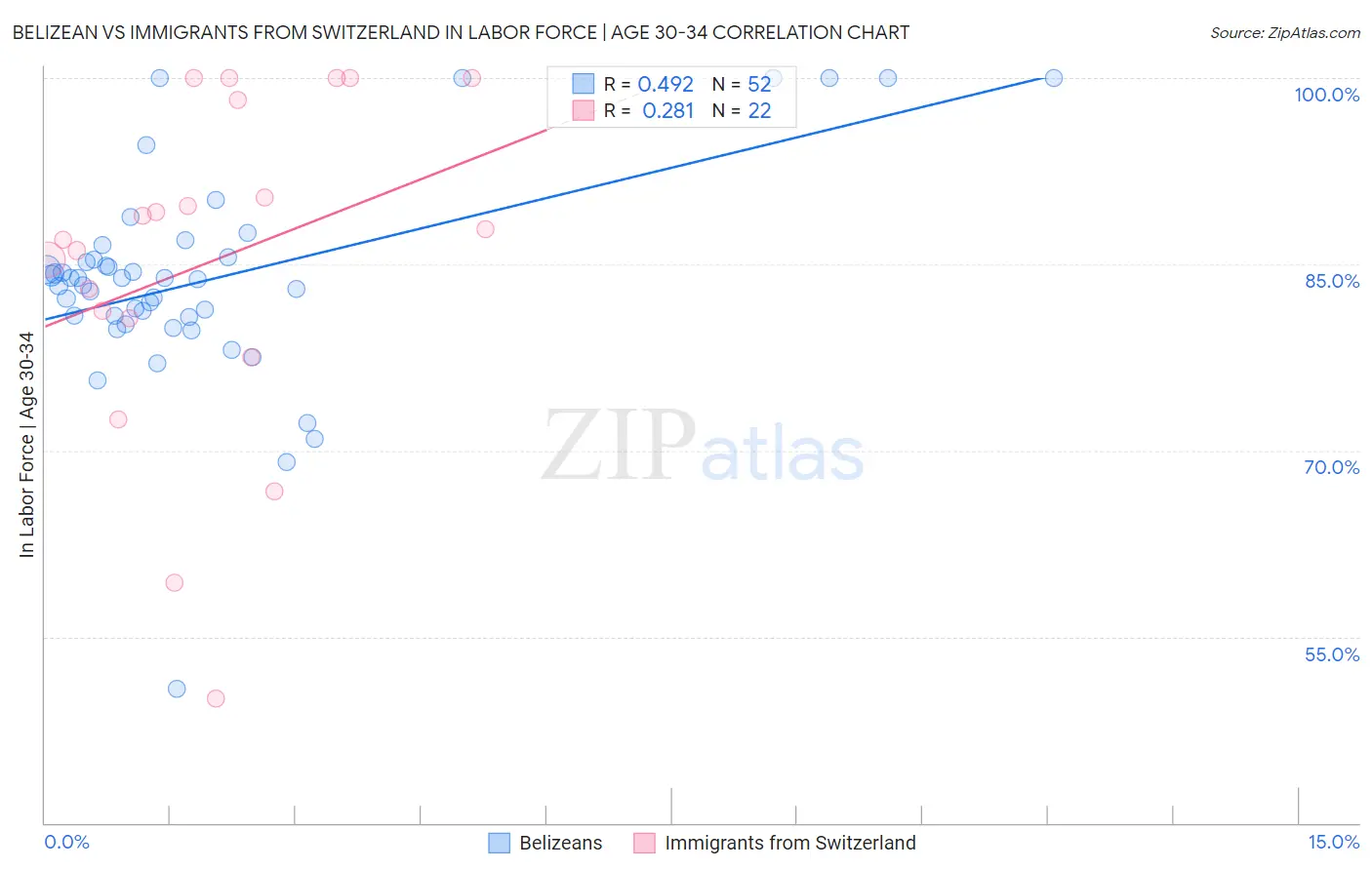 Belizean vs Immigrants from Switzerland In Labor Force | Age 30-34