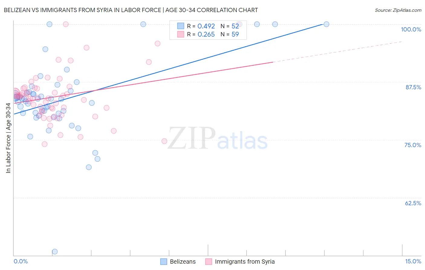 Belizean vs Immigrants from Syria In Labor Force | Age 30-34