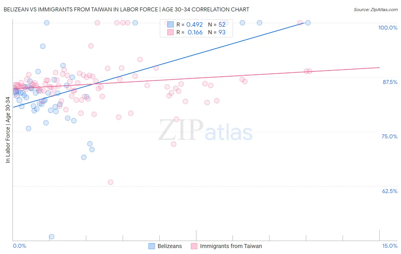 Belizean vs Immigrants from Taiwan In Labor Force | Age 30-34
