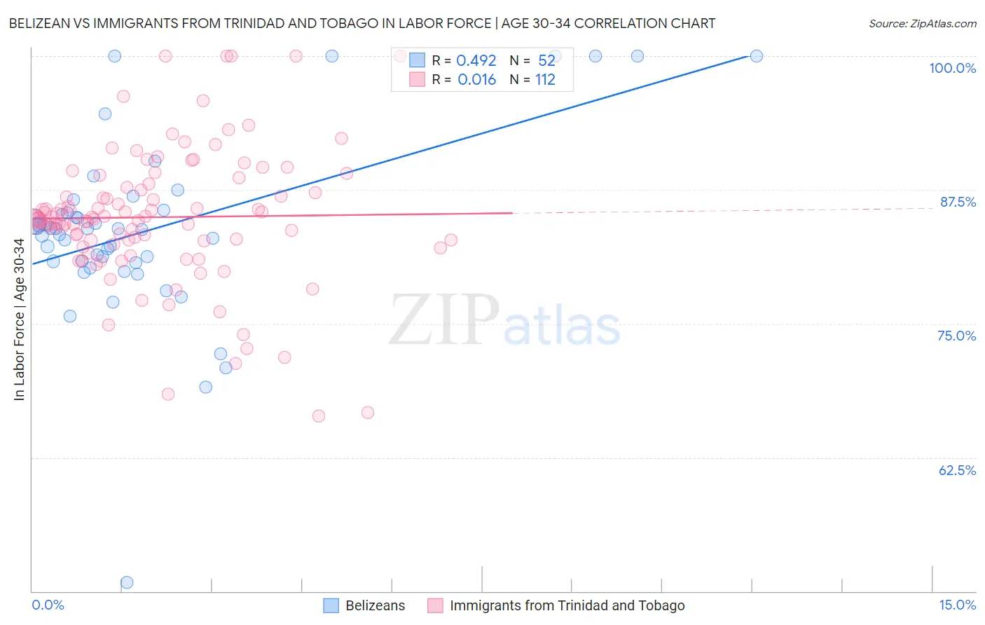 Belizean vs Immigrants from Trinidad and Tobago In Labor Force | Age 30-34