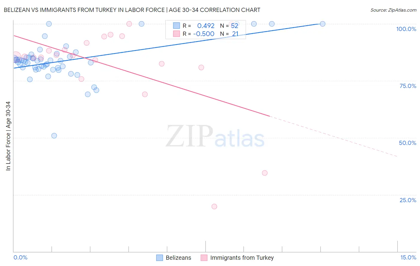 Belizean vs Immigrants from Turkey In Labor Force | Age 30-34