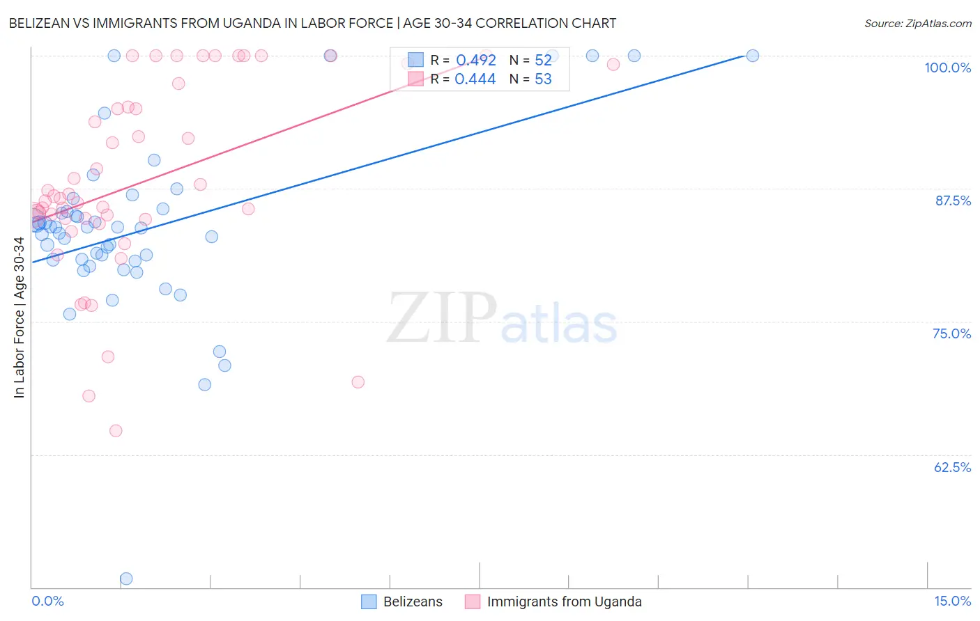 Belizean vs Immigrants from Uganda In Labor Force | Age 30-34