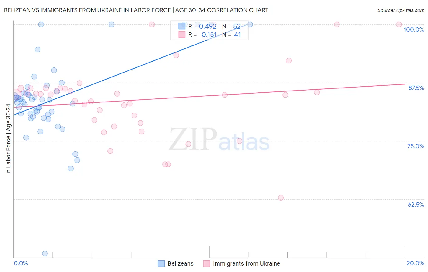 Belizean vs Immigrants from Ukraine In Labor Force | Age 30-34