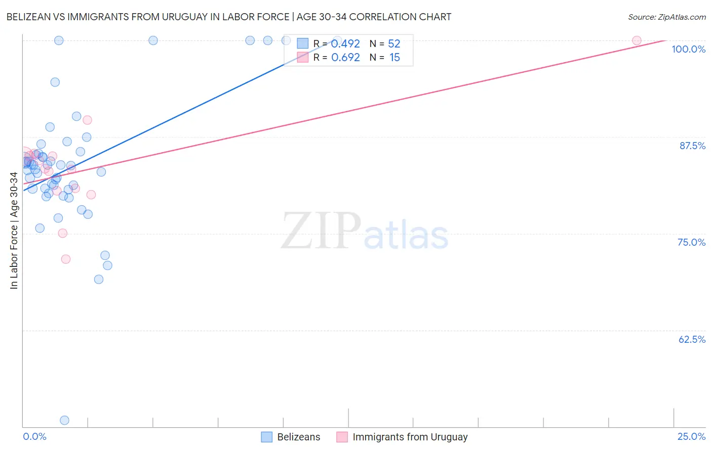 Belizean vs Immigrants from Uruguay In Labor Force | Age 30-34