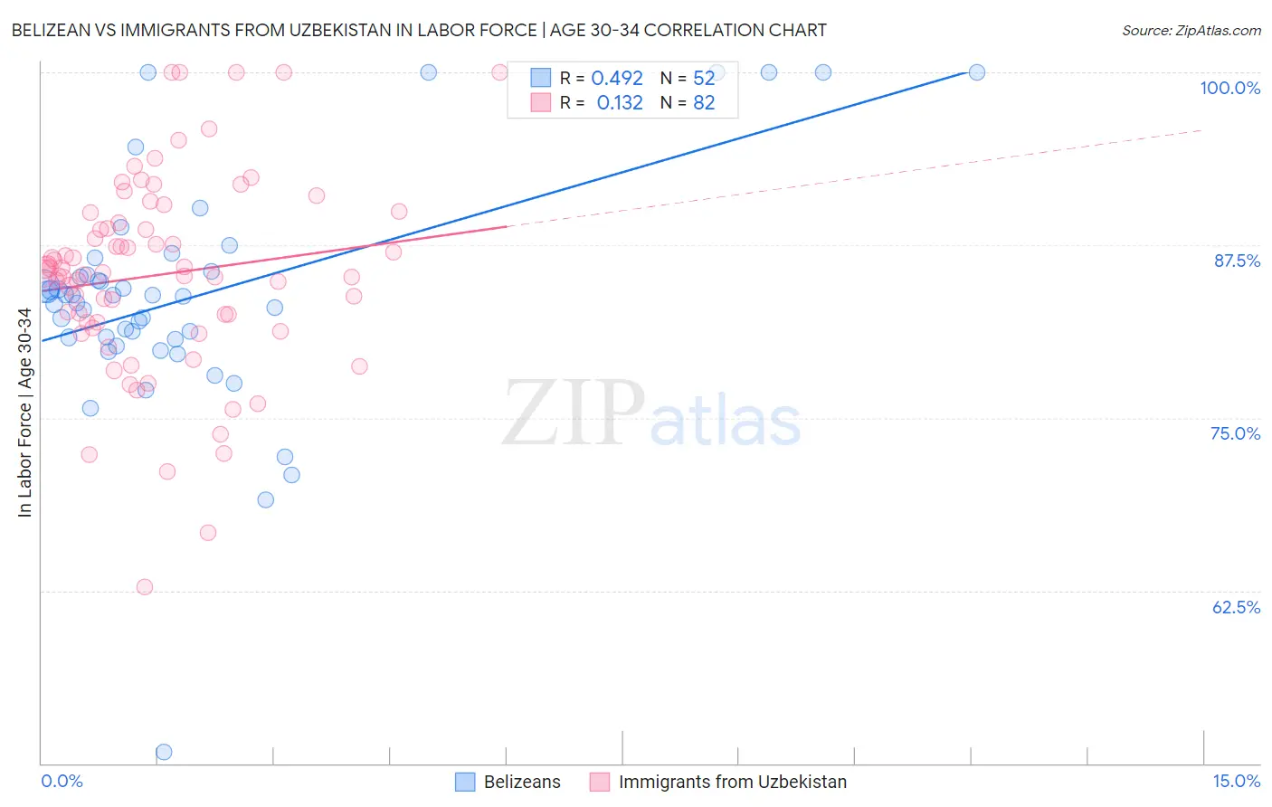 Belizean vs Immigrants from Uzbekistan In Labor Force | Age 30-34
