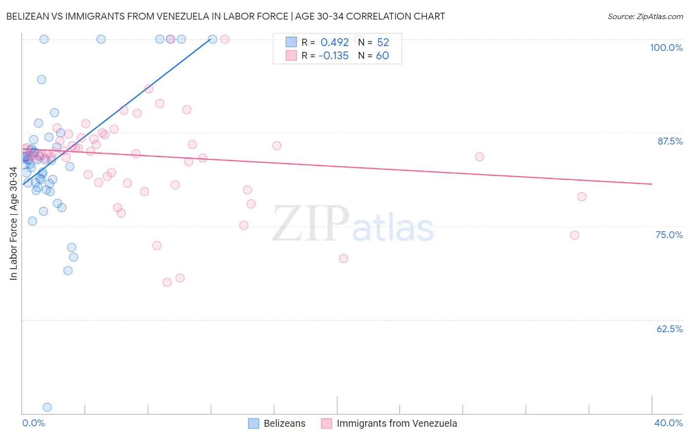 Belizean vs Immigrants from Venezuela In Labor Force | Age 30-34