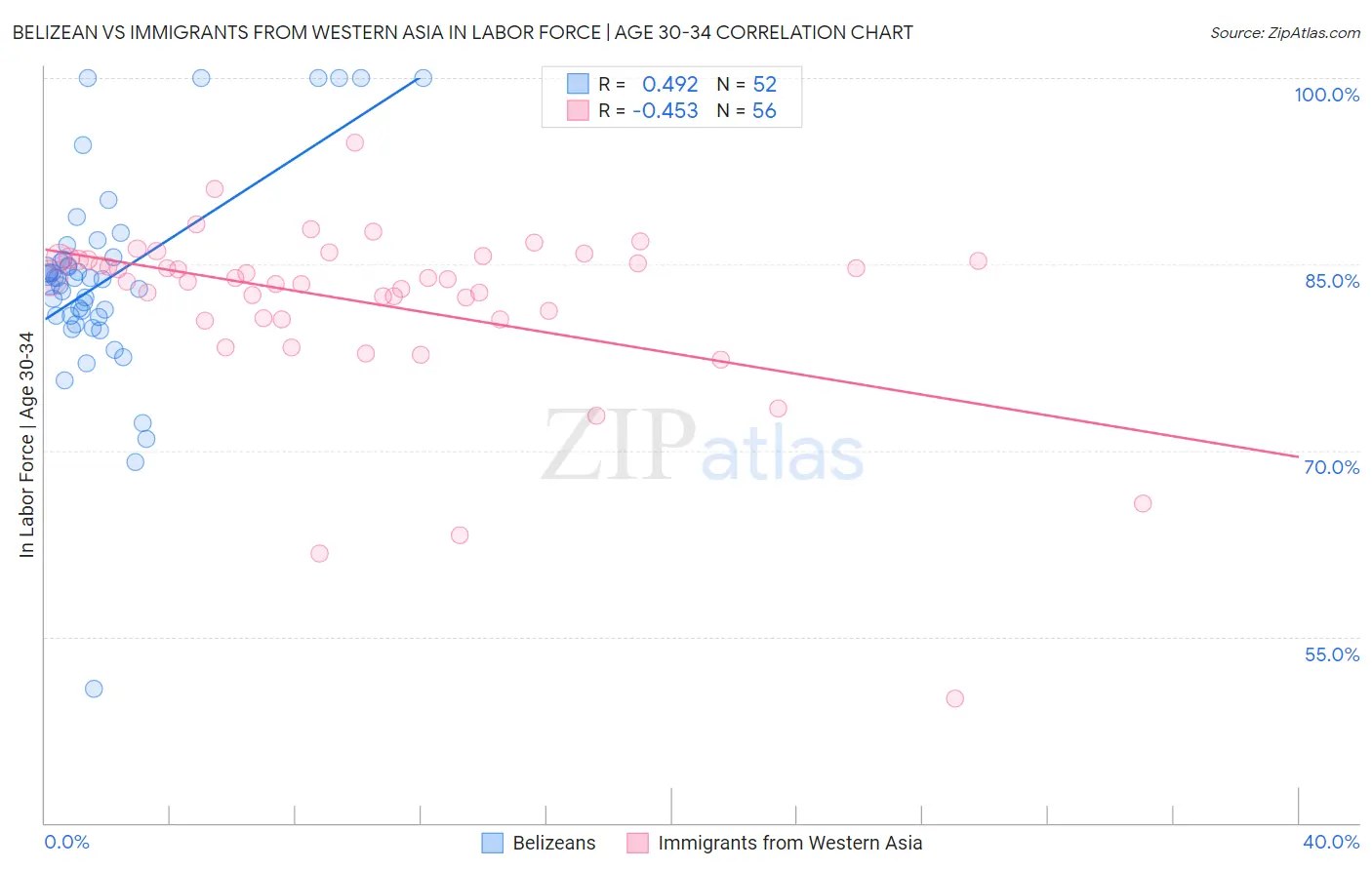 Belizean vs Immigrants from Western Asia In Labor Force | Age 30-34