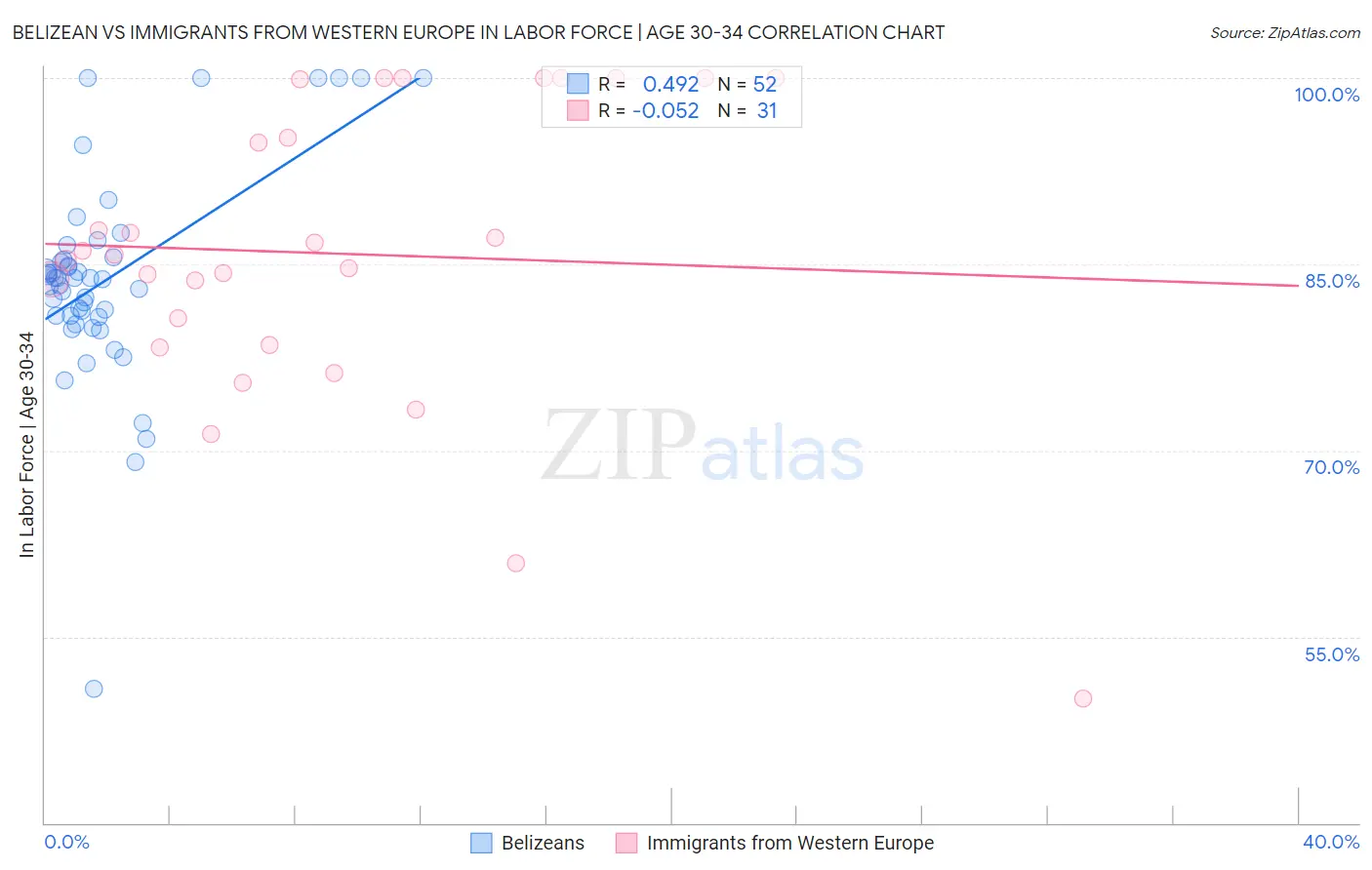 Belizean vs Immigrants from Western Europe In Labor Force | Age 30-34