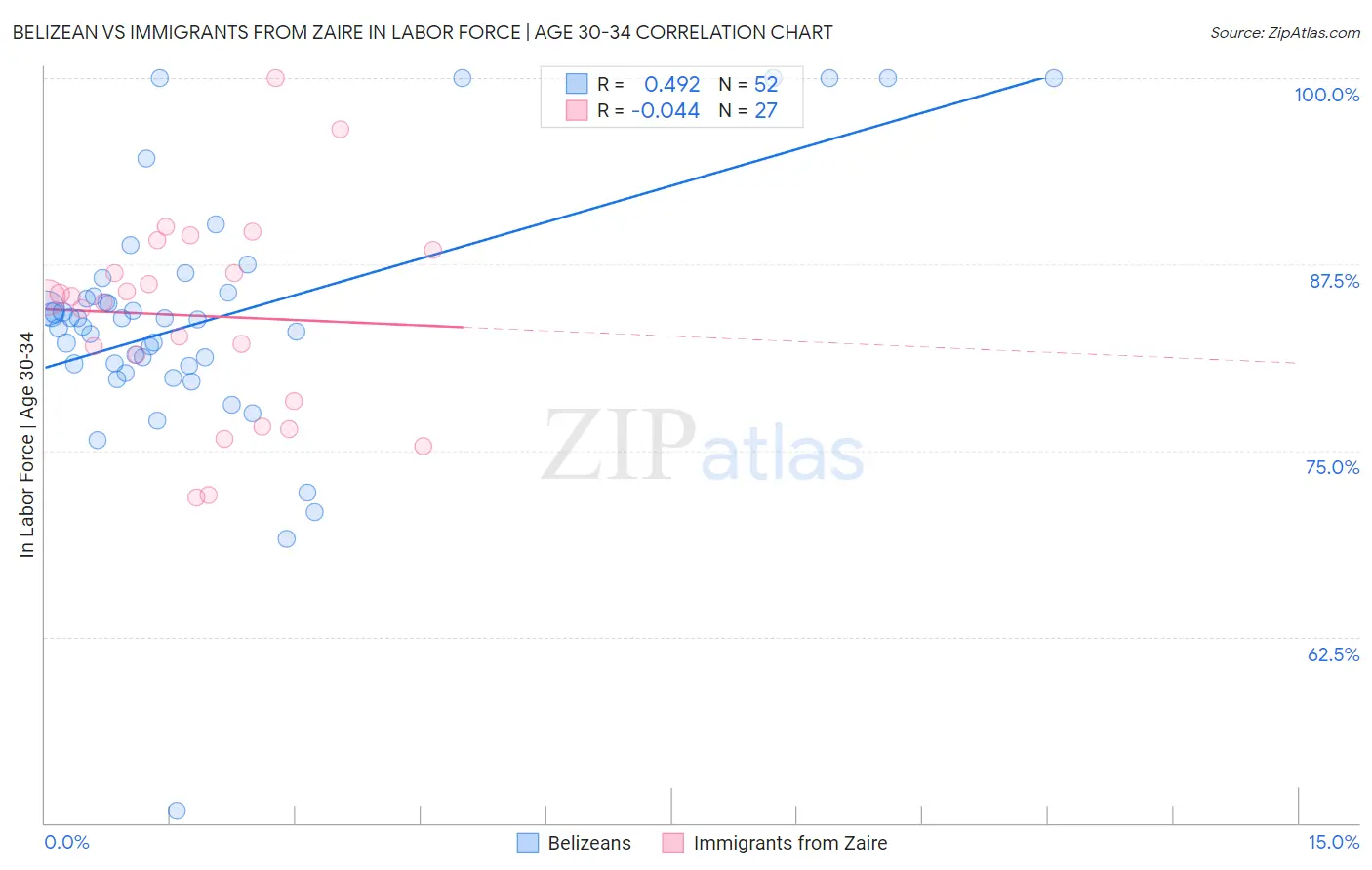 Belizean vs Immigrants from Zaire In Labor Force | Age 30-34