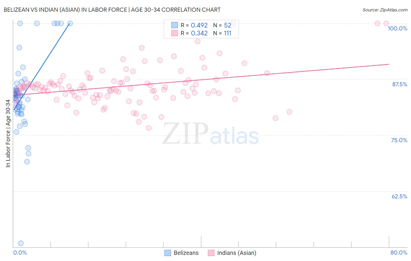 Belizean vs Indian (Asian) In Labor Force | Age 30-34