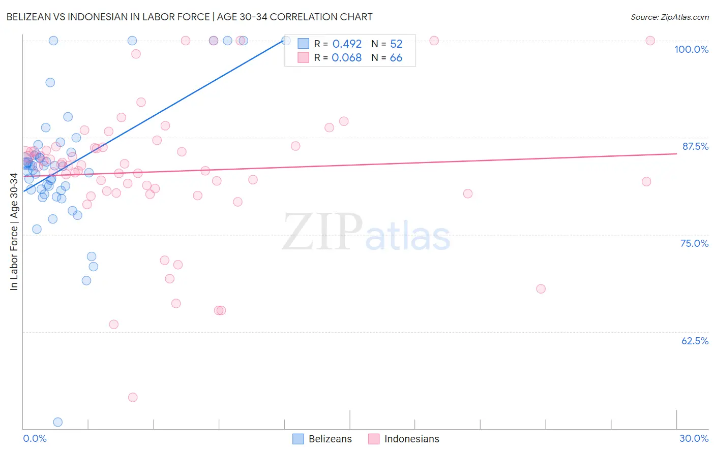 Belizean vs Indonesian In Labor Force | Age 30-34