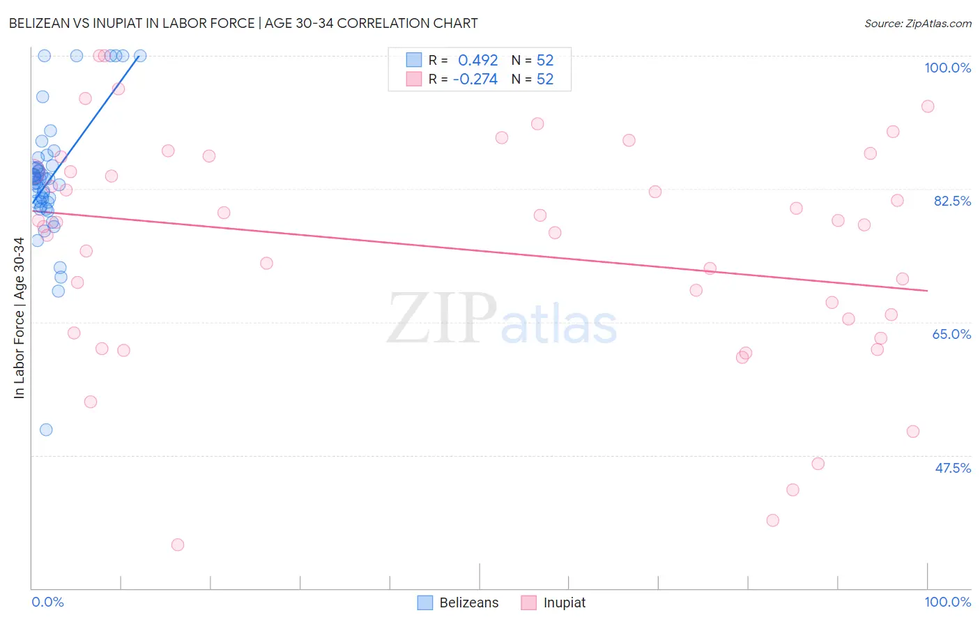 Belizean vs Inupiat In Labor Force | Age 30-34