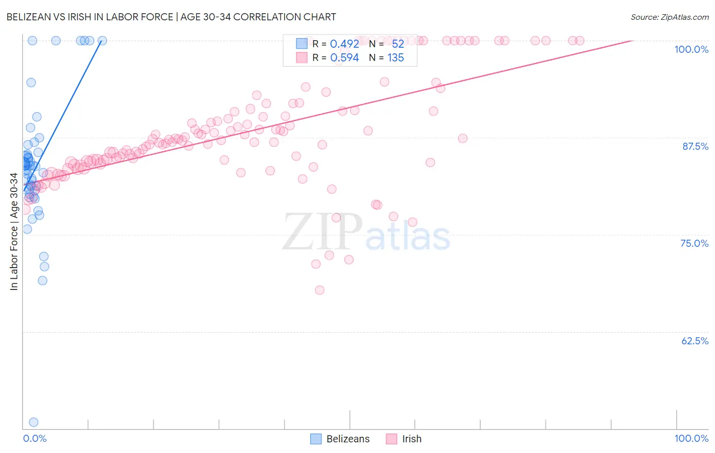 Belizean vs Irish In Labor Force | Age 30-34