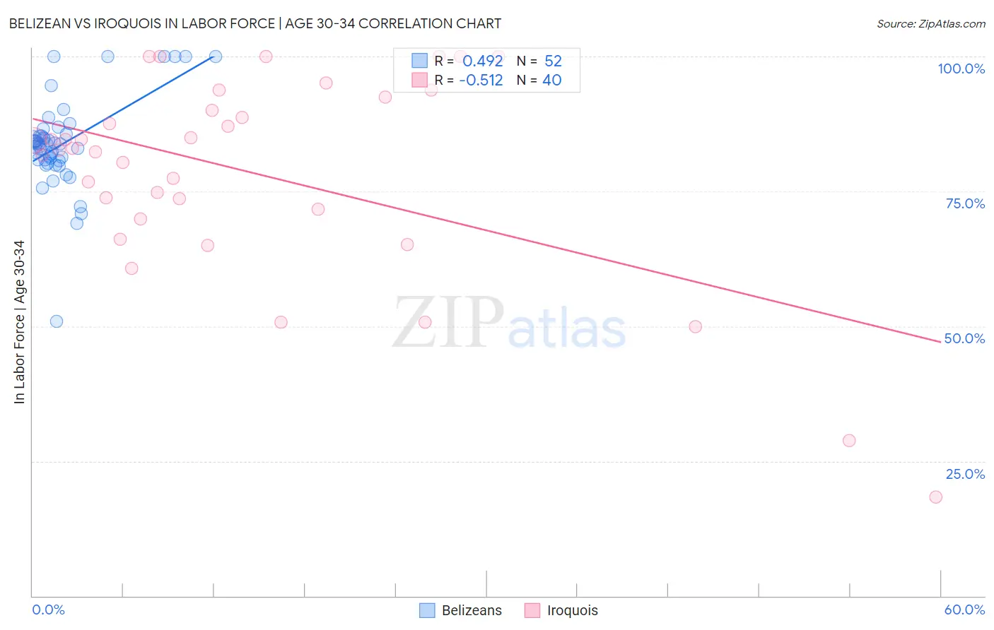 Belizean vs Iroquois In Labor Force | Age 30-34