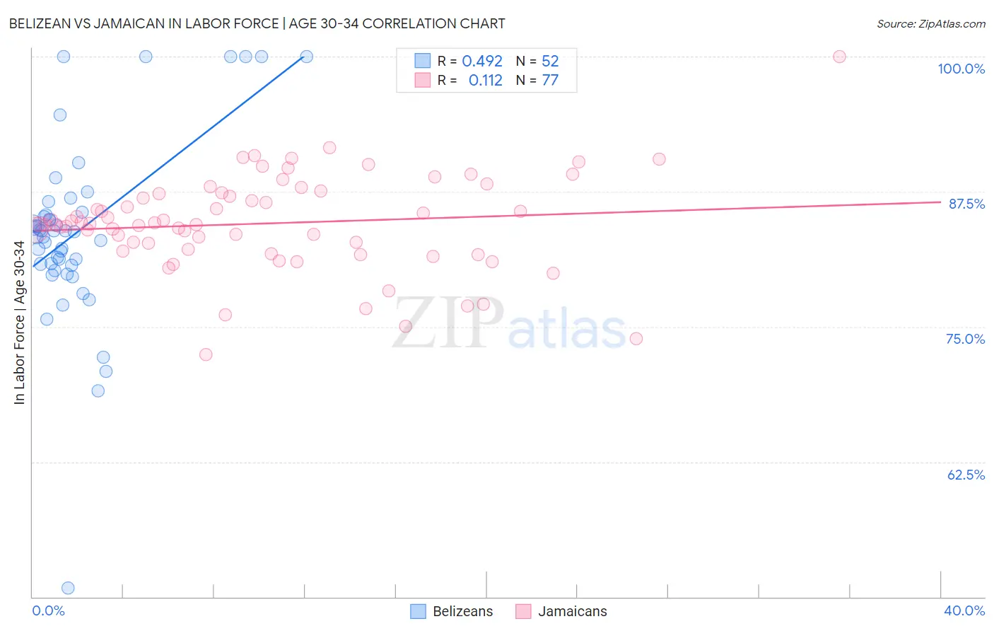 Belizean vs Jamaican In Labor Force | Age 30-34