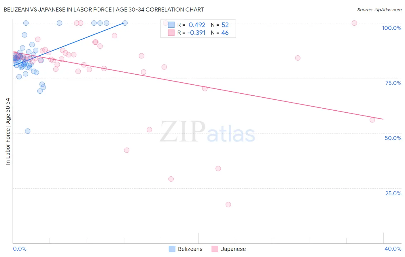 Belizean vs Japanese In Labor Force | Age 30-34