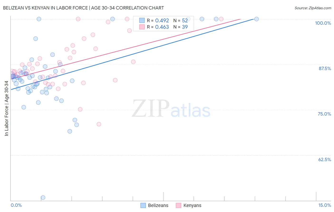 Belizean vs Kenyan In Labor Force | Age 30-34