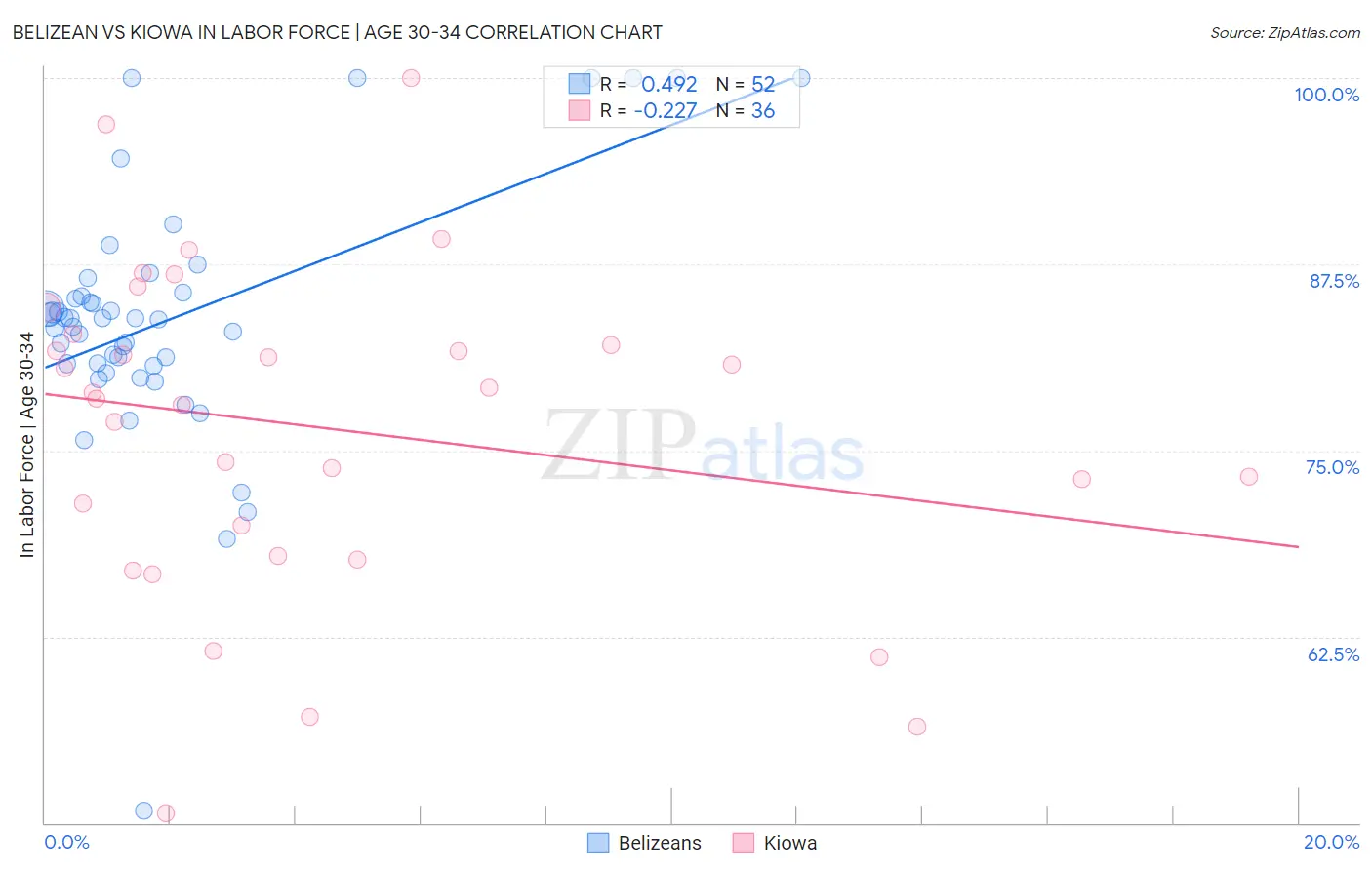 Belizean vs Kiowa In Labor Force | Age 30-34