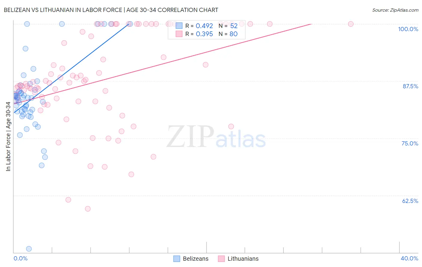 Belizean vs Lithuanian In Labor Force | Age 30-34