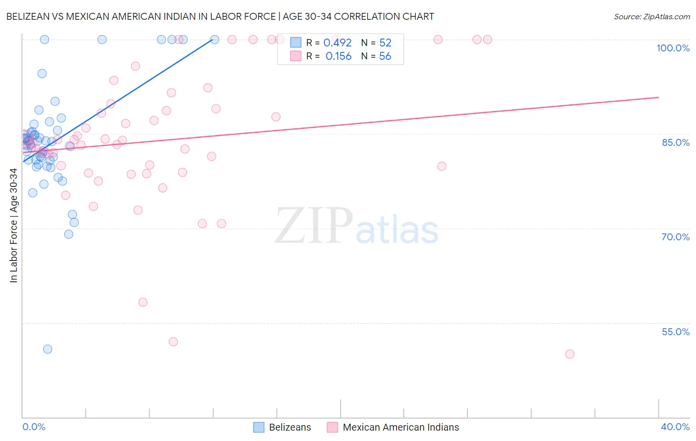 Belizean vs Mexican American Indian In Labor Force | Age 30-34