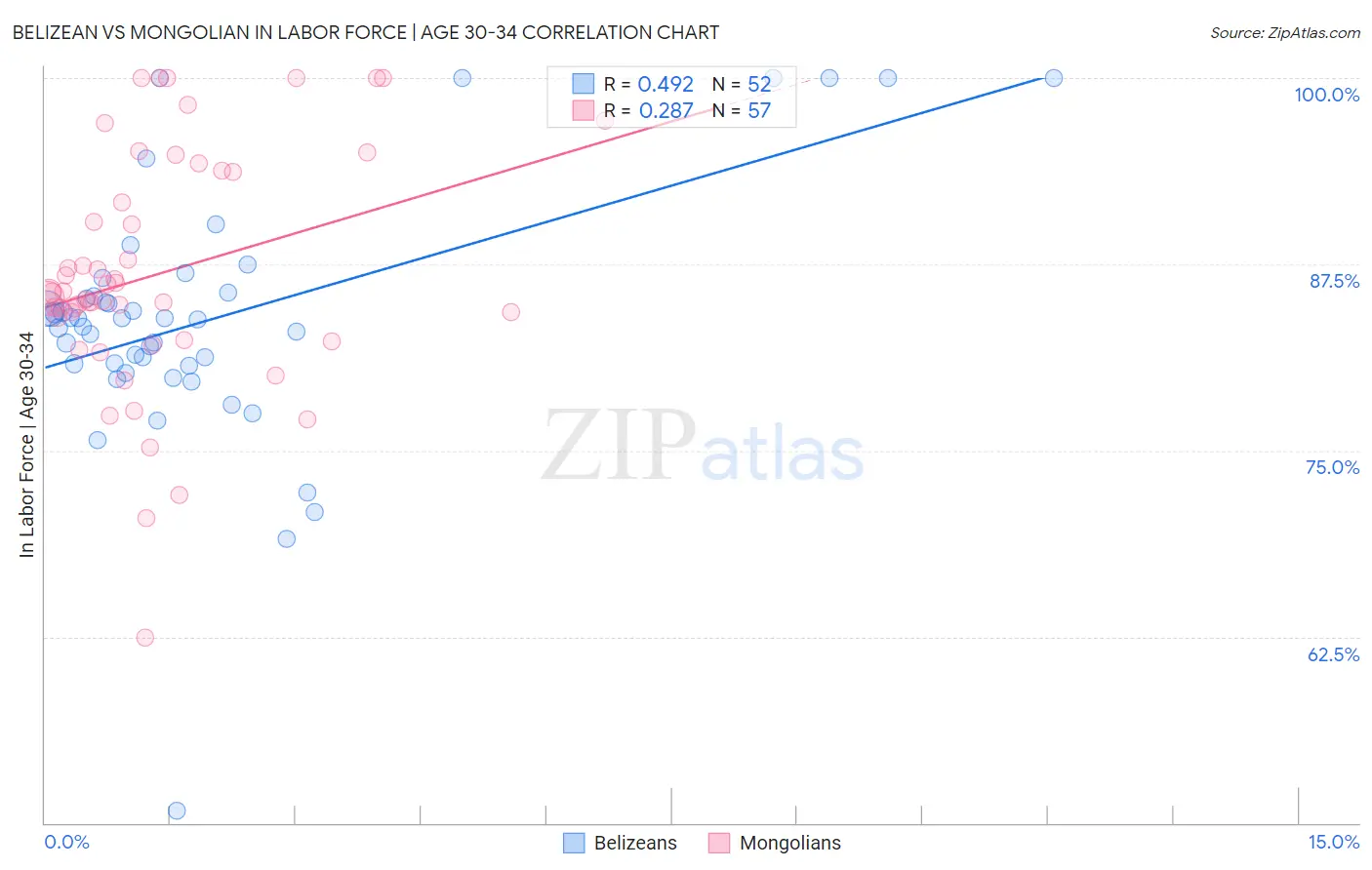 Belizean vs Mongolian In Labor Force | Age 30-34