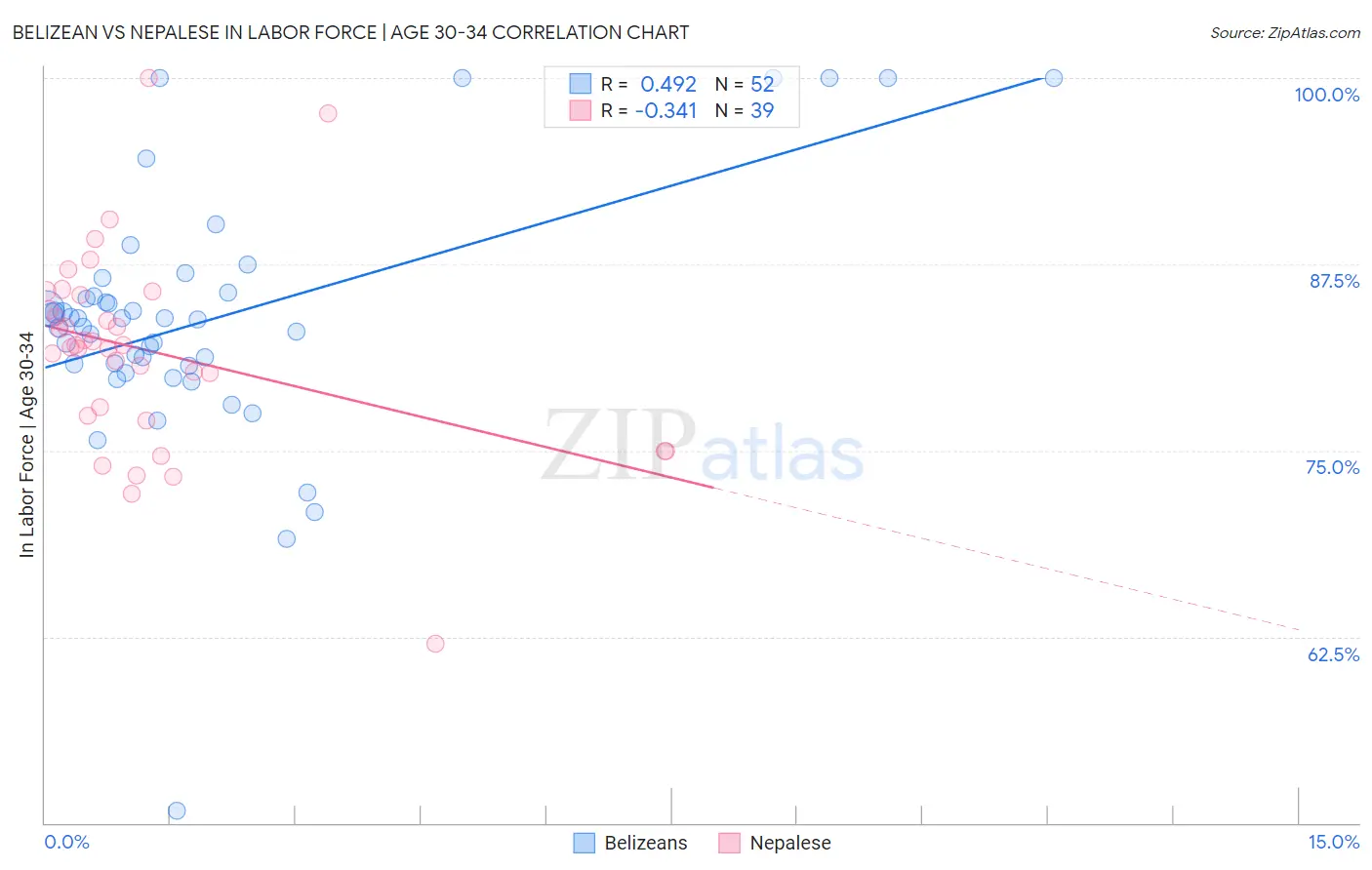 Belizean vs Nepalese In Labor Force | Age 30-34