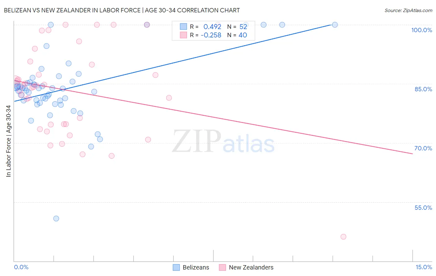Belizean vs New Zealander In Labor Force | Age 30-34