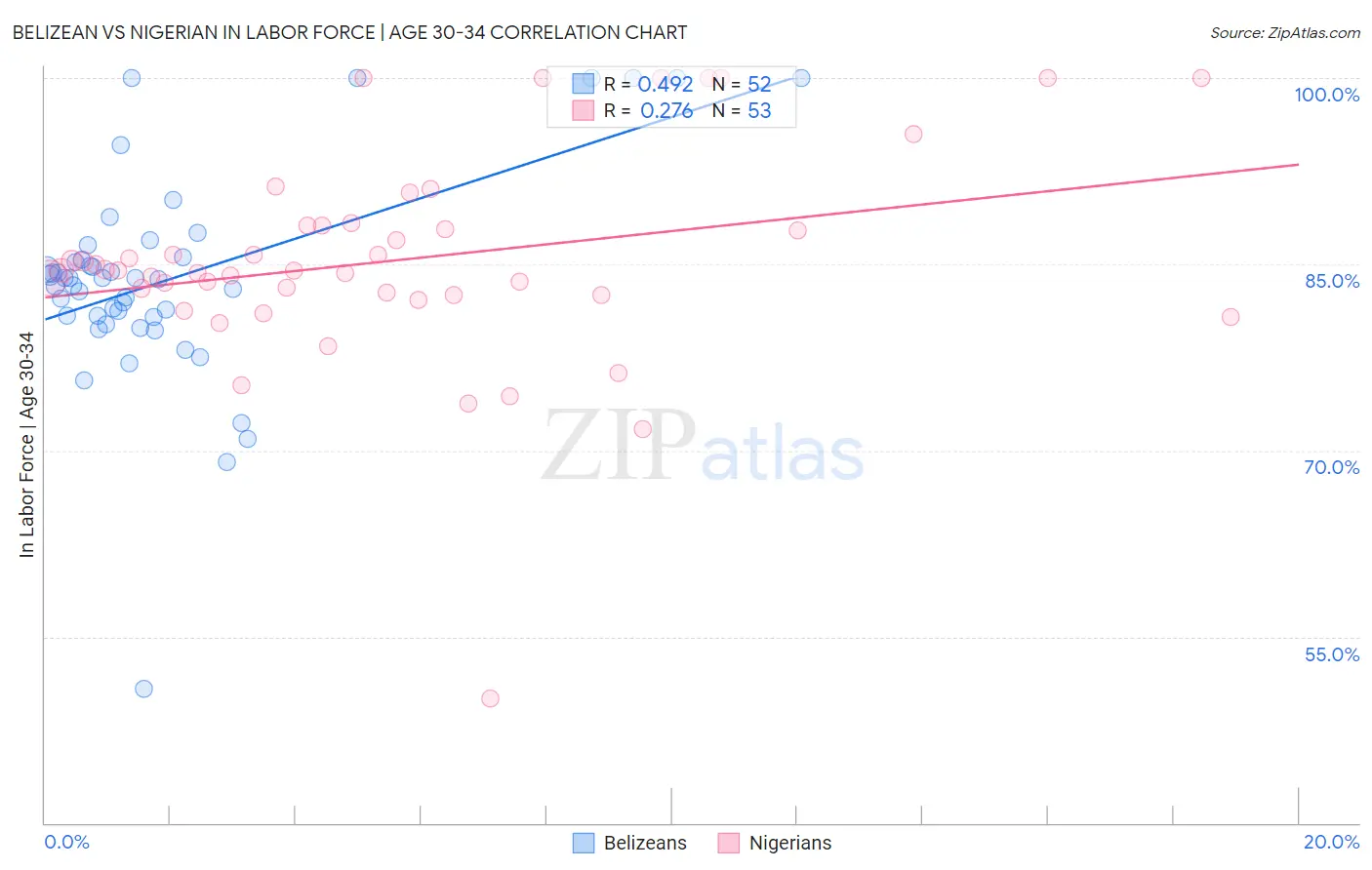 Belizean vs Nigerian In Labor Force | Age 30-34