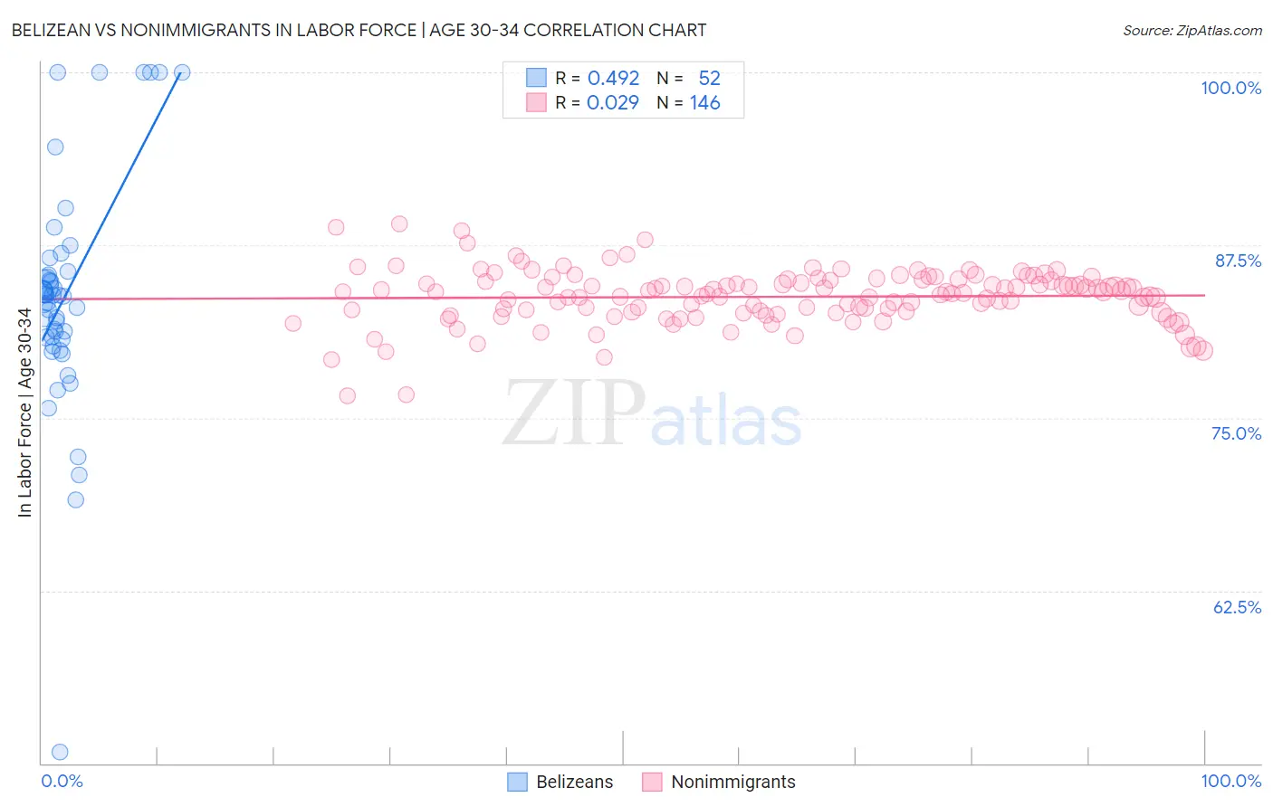 Belizean vs Nonimmigrants In Labor Force | Age 30-34